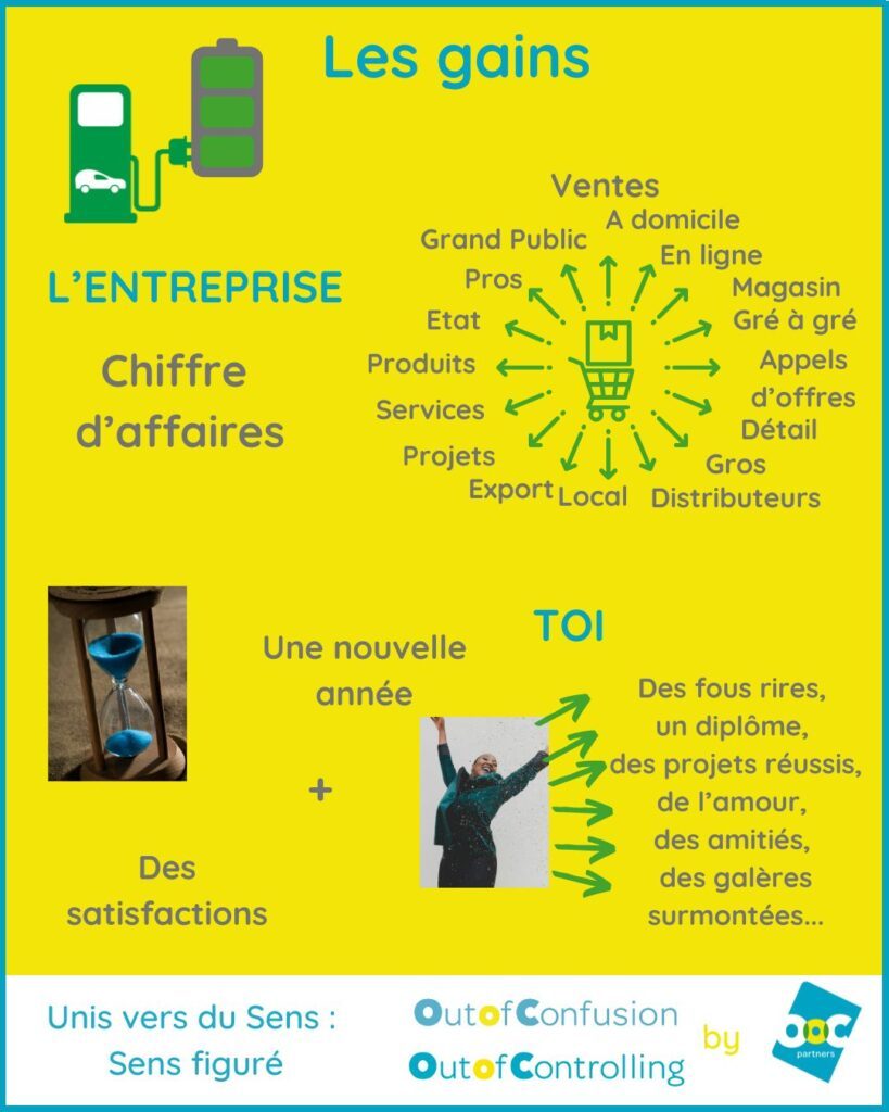 Compte de résultat Gains